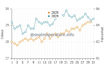 Temperatura da água em St Georges em julho