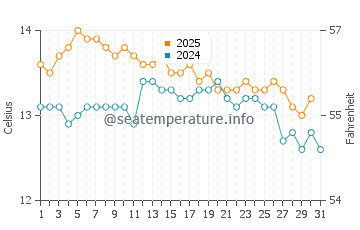 St Helens water temp chart in July