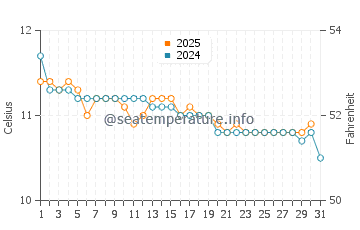 St Kilda beach water temp chart in July