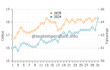 Temperature dell'acqua a Saint Margarets Bay a luglio