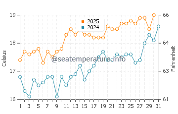 Temperature dell'acqua a St Ouen a luglio