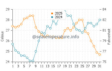 Temperatura da água em St Thomas Bay em julho