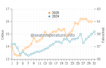 Temperature dell'acqua a Staithes a luglio