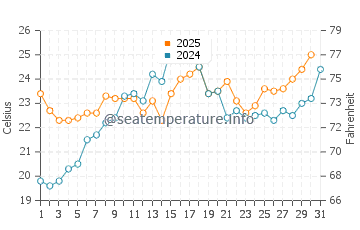 Stamford water temp chart in July