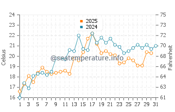 Temperature dell'acqua a Stanhope Beach a luglio