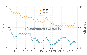 Temperature dell'acqua a Stanley a luglio