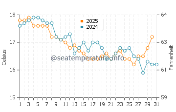 Temperature dell'acqua a Stanwell Park a luglio