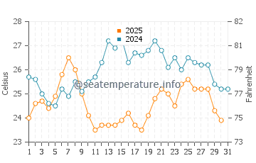 Wassertemperatur Stari Grad im Juli