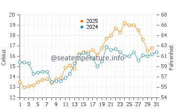 Temperatura del agua en Stavanger en julio