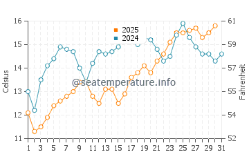 Steamer Lane water temp chart in July