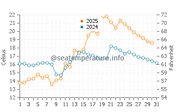 Wassertemperatur Steinkjer im Juli