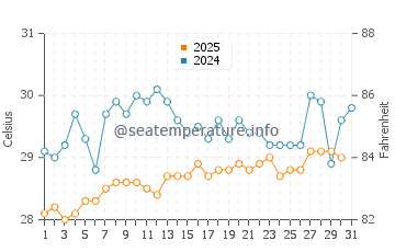Stella Maris water temp chart in July