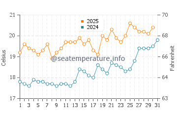 Temperature dell'acqua a Stella Plage a luglio
