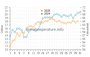 Temperature dell'acqua a Stephenville a luglio