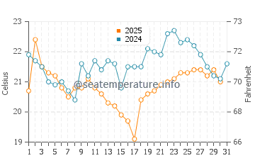 Stepnica water temp chart in July