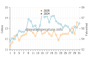 Steuben water temp chart in July