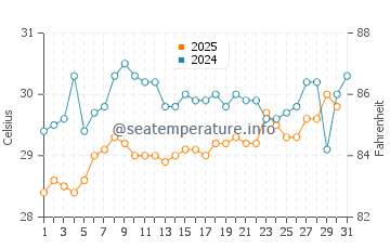 Steventon water temp chart in July