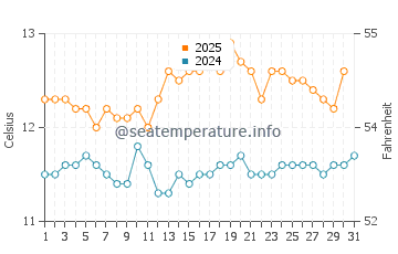 Wassertemperatur Stewart Island im Juli
