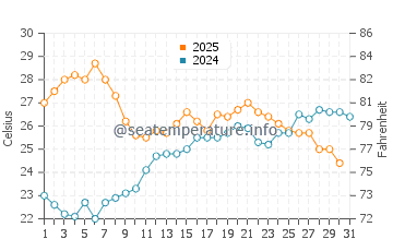 Wassertemperatur Stintino im Juli