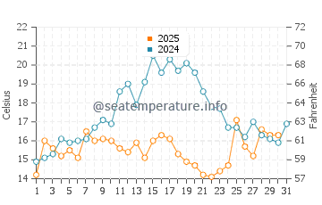 Stockton Springs water temp chart in July