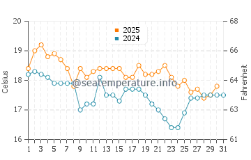 Stockton water temp chart in July