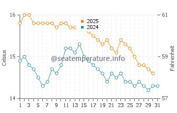 Stokes Bay water temp chart in July