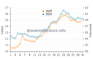 Temperature dell'acqua a Stokmarknes a luglio