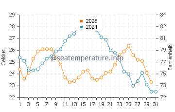 Wassertemperatur Ston im Juli