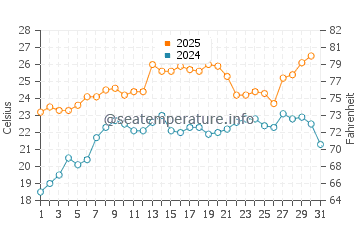 Temperature dell'acqua a Stone Harbor a luglio