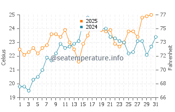 Stony Brook water temp chart in July
