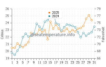 Stony Creek Beach water temp chart in July