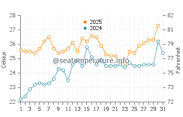 Stony Point water temp chart in July