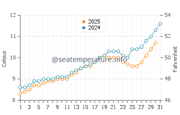 Temperature dell'acqua a Storsteinnes a luglio