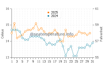 Temperature dell'acqua a Strand a luglio