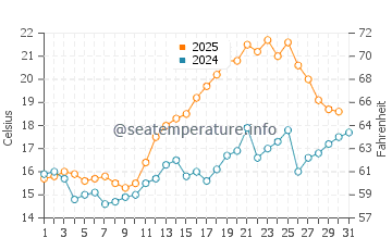 Temperature dell'acqua a Strandby a luglio