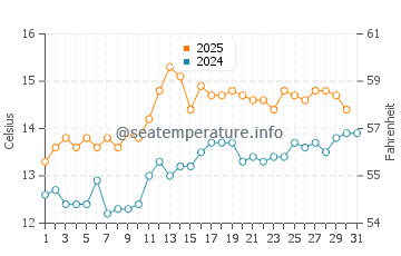 Temperature dell'acqua a Strangford Lough a luglio