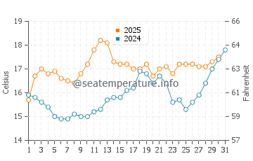 Temperature dell'acqua a Strete a luglio