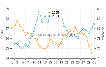 Wassertemperatur Strunjan im Juli