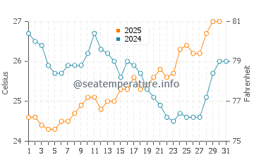Stuart Park water temp chart in July