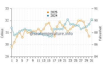 Suakin water temp chart in July