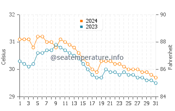 Wassertemperatur Sual im Juli
