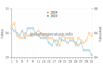 Suba water temp chart in July