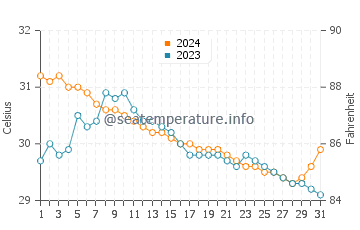 Subic Bay water temp chart in July