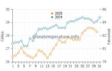 Temperature dell'acqua a Canale di Suez a luglio