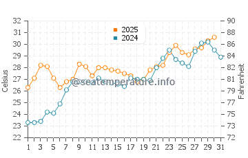 Suishohama beach water temp chart in July