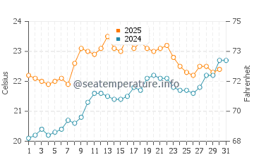 Sukarrieta water temp chart in July