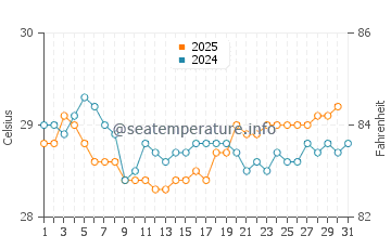 Sulawesi water temp chart in July
