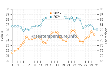 Wassertemperatur Sulina im Juli