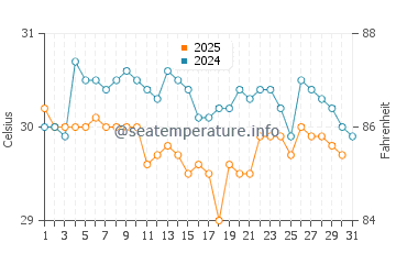 Sumatra water temp chart in July