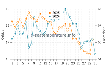 Summerland water temp chart in July